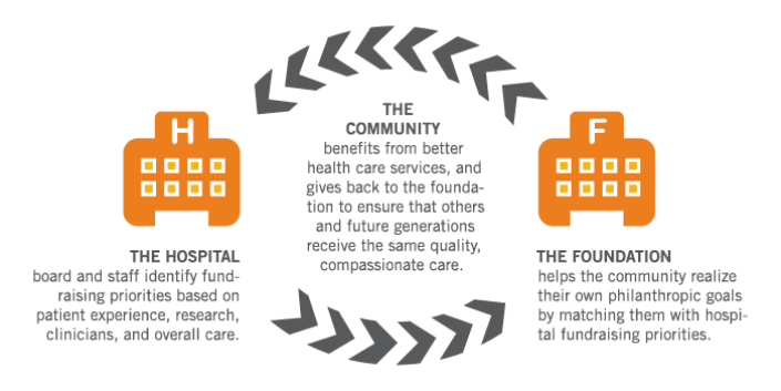Cycle of Support Image showing the connection between the Community, Foundation and Hospital