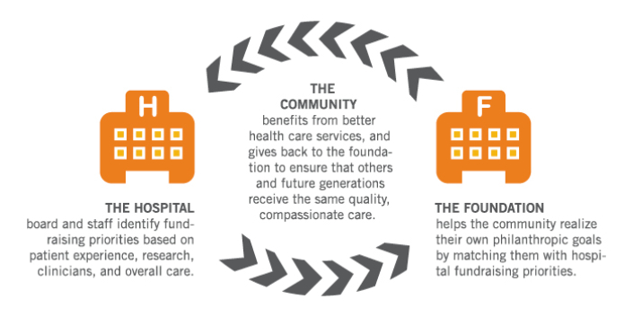 Cycle of Support Image showing the connection between the Community, Foundation and Hospital Cycle of Support Image showing the connection between the Community, Foundation and Hospital